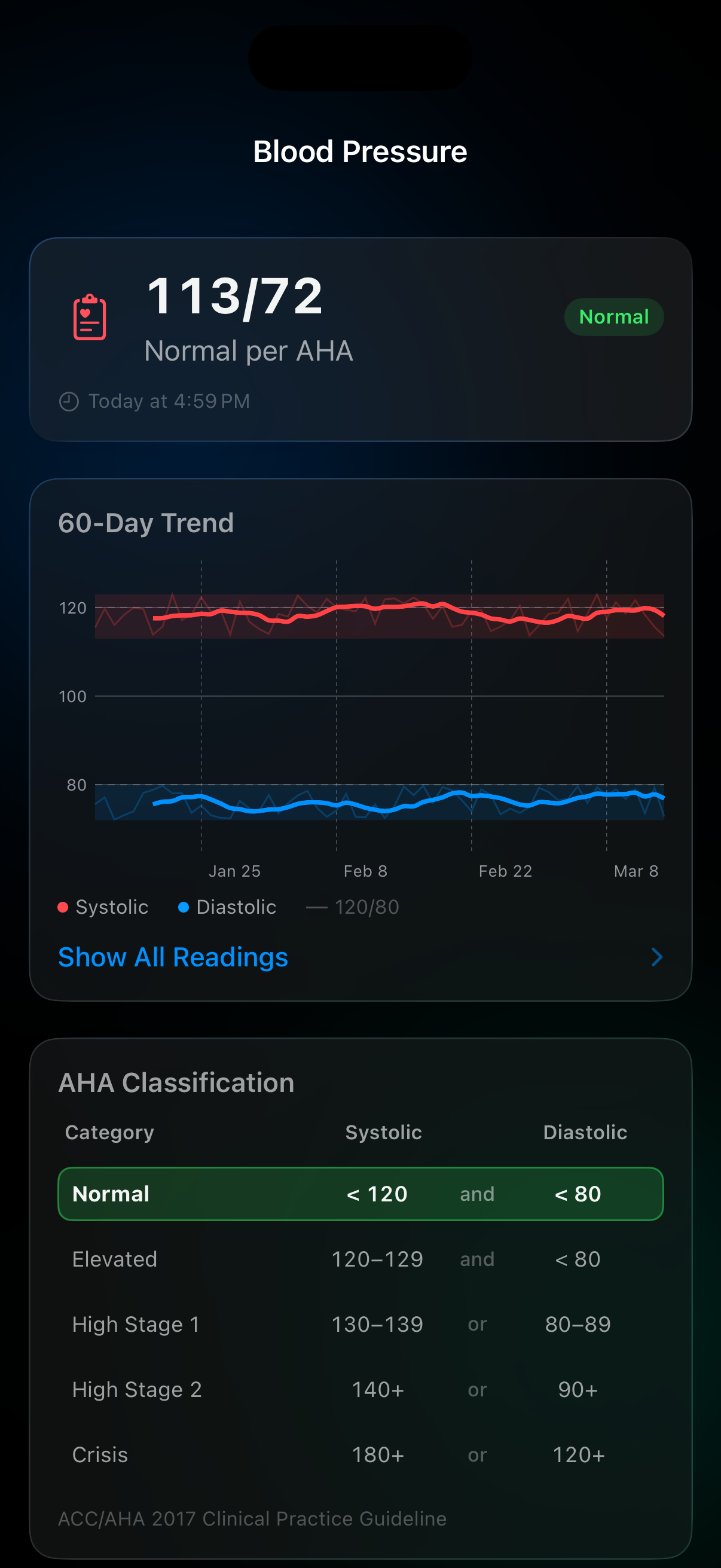 Blood pressure detail with 60-day trend chart and AHA classification table